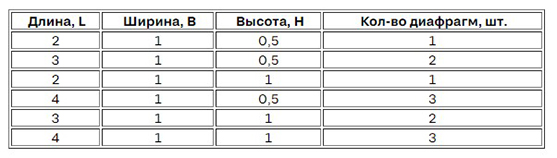 Коробчатые конструкции - таблица
